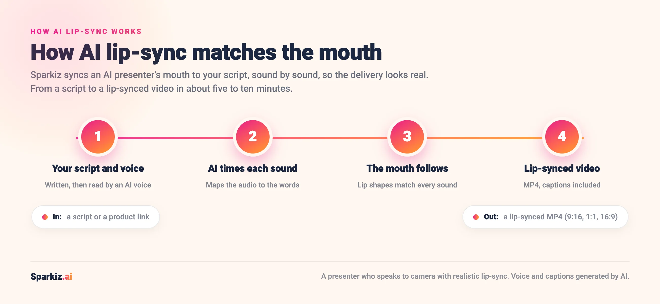 How AI lip-sync works: Sparkiz takes your script and AI voice, times each sound to the words, moves the presenter's mouth to match every sound, and returns a lip-synced MP4 video in about five to ten minutes