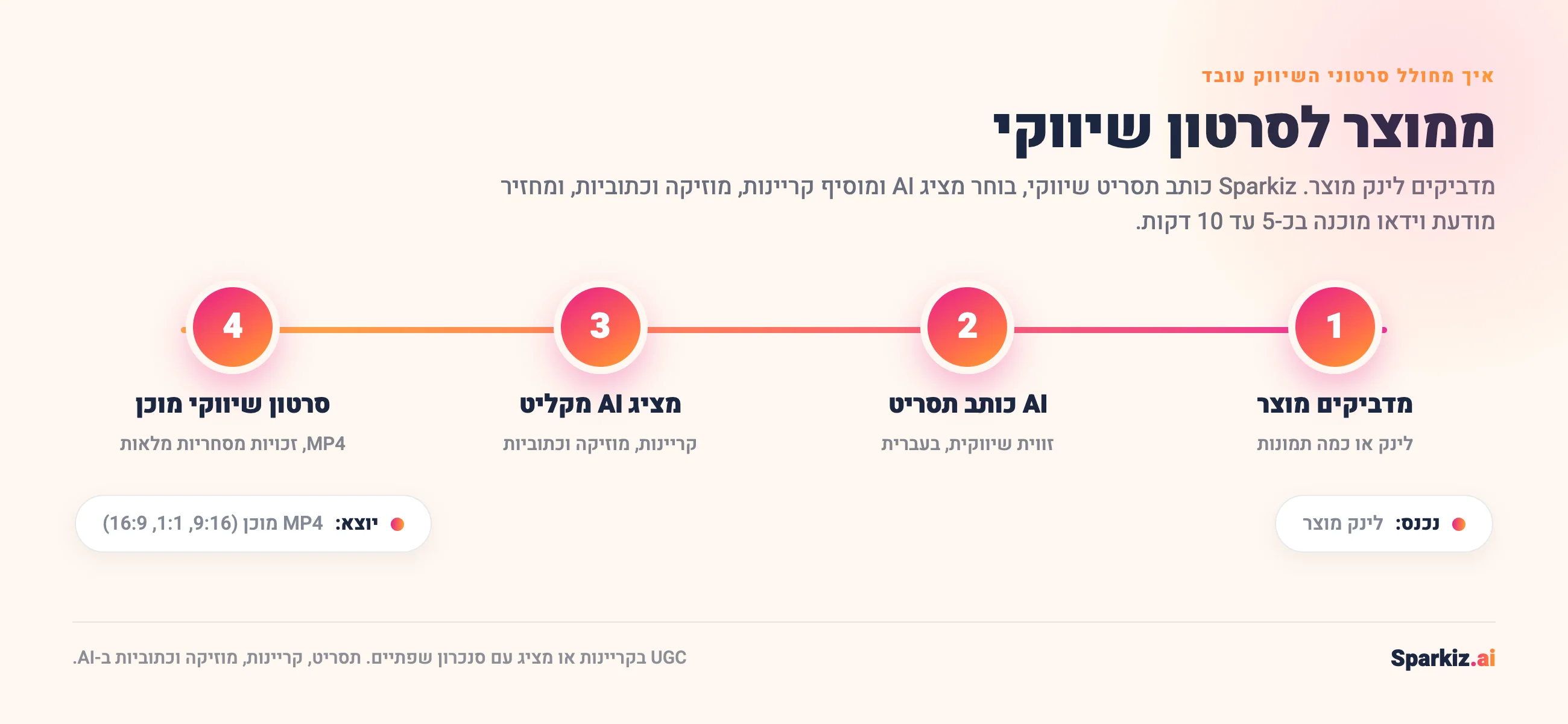 איך מחולל סרטוני השיווק עובד: מדביקים לינק מוצר, ה-AI כותב תסריט שיווקי, מציג AI מקליט אותו עם קריינות, מוזיקה וכתוביות, ומקבלים מודעת וידאו מוכנה בפורמט MP4 בכ-5 עד 10 דקות