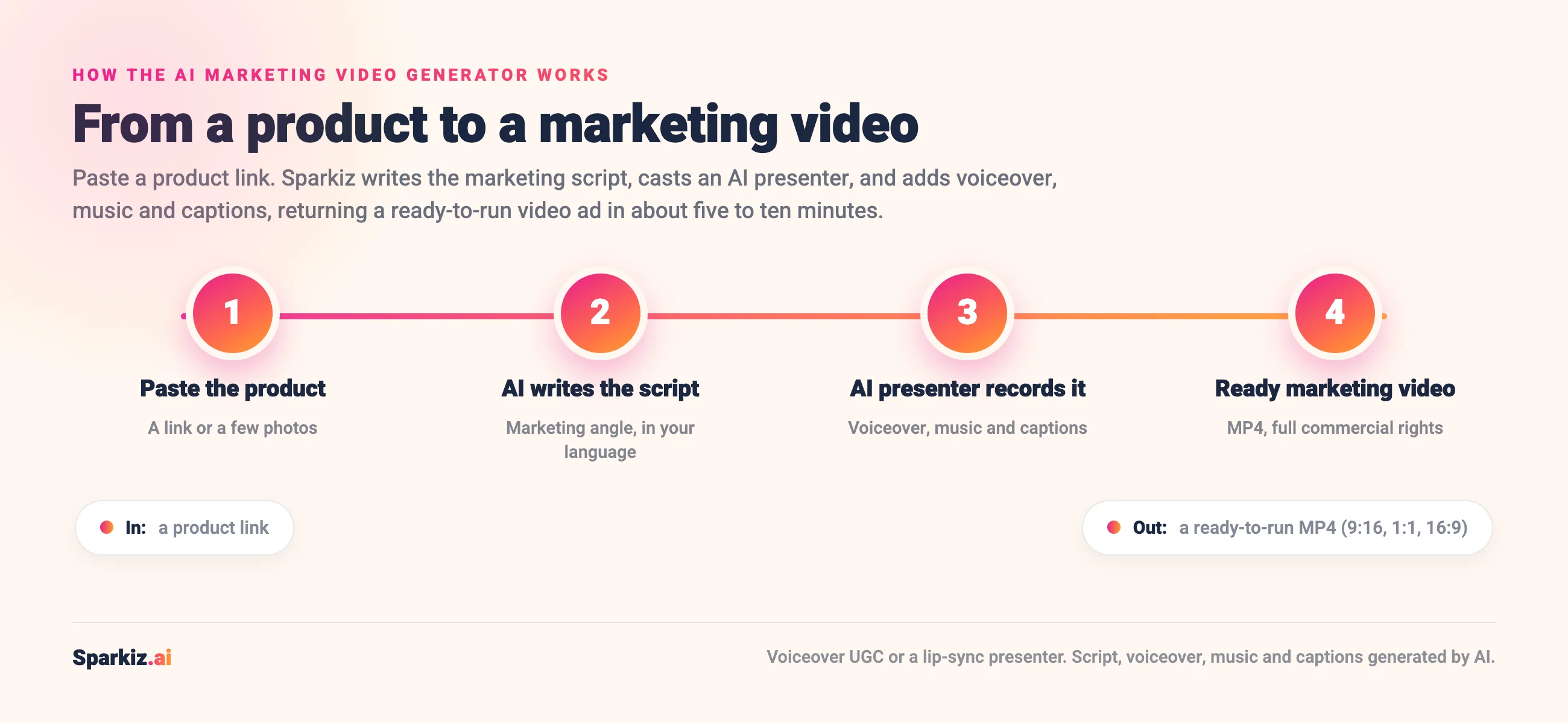 How the AI marketing video generator works: paste a product link, the AI writes a marketing script, an AI presenter records it with voiceover, music and captions, and you get a ready-to-run MP4 video ad in about five to ten minutes