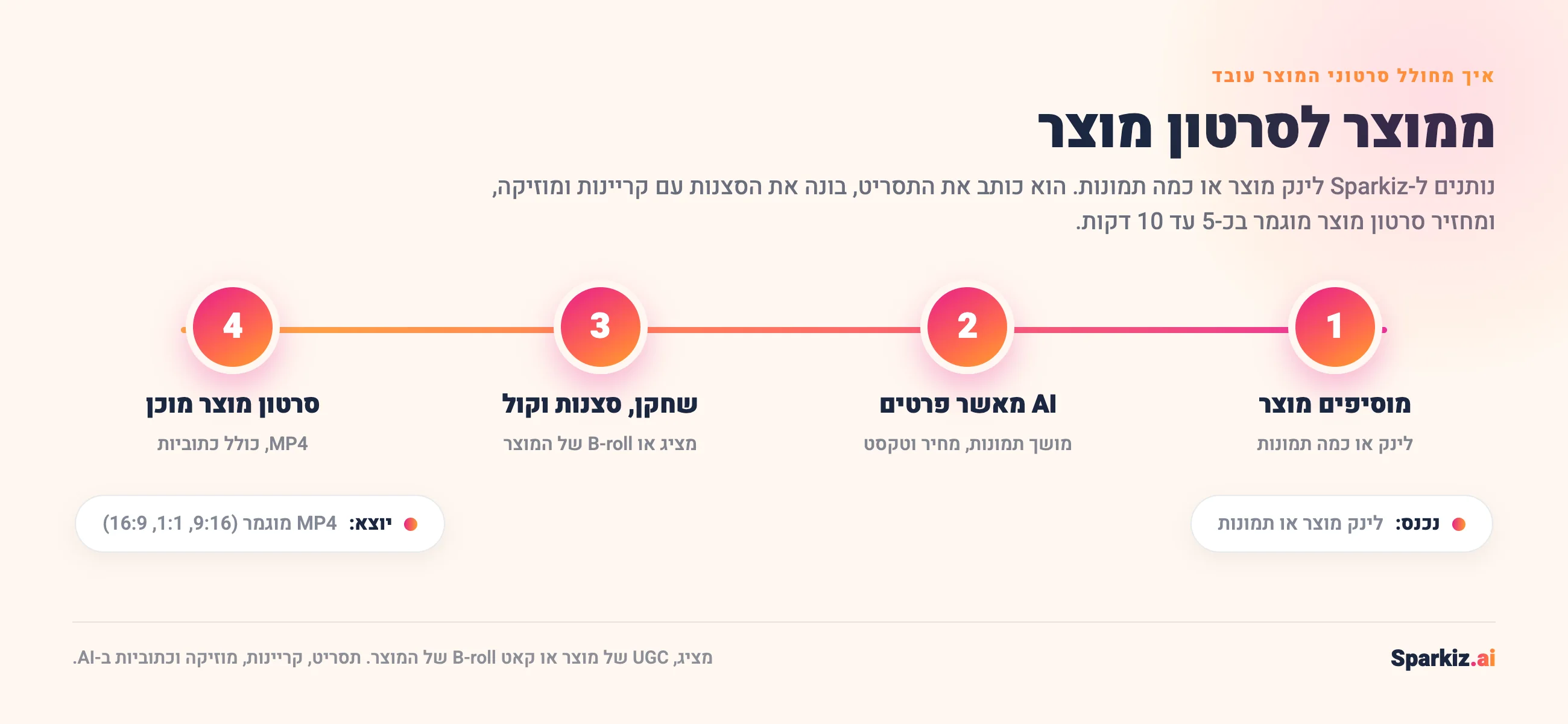 איך מחולל סרטוני המוצר עובד: מוסיפים לינק מוצר או תמונות, ה-AI מאשר את הפרטים, בונה סצנות עם מציג או B-roll של המוצר וקריינות, ומחזיר סרטון מוצר מוכן בפורמט MP4 בכ-5 עד 10 דקות