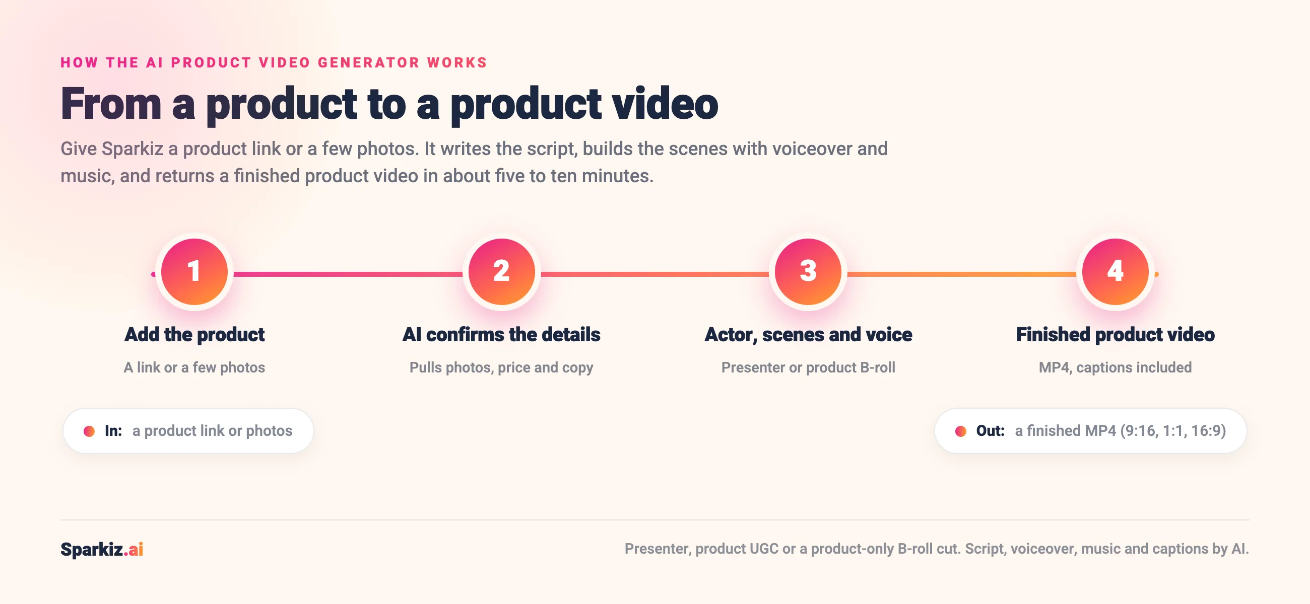 How the AI product video generator works: add a product link or photos, the AI confirms the details, builds scenes with a presenter or product B-roll plus voiceover, and returns a finished MP4 product video in about five to ten minutes