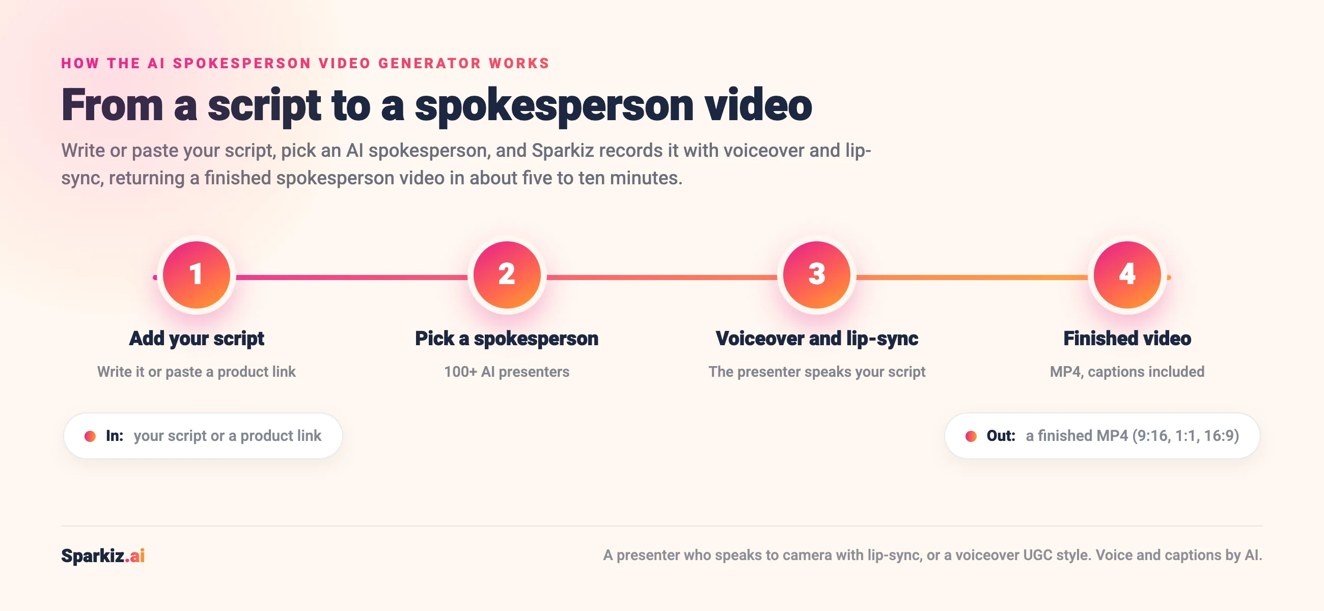 How the AI spokesperson video generator works: add your script or a product link, pick an AI spokesperson, and Sparkiz records it with voiceover and lip-sync, returning a finished MP4 spokesperson video in about five to ten minutes