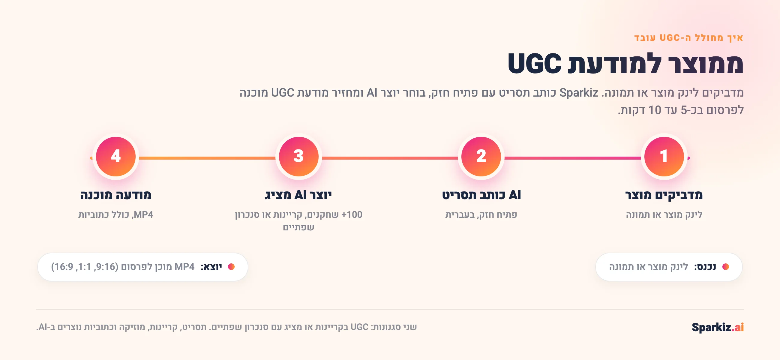איך מחולל ה-UGC עובד: מדביקים לינק מוצר או תמונה, ה-AI כותב תסריט עם פתיח חזק, יוצר AI מציג אותו בקריינות או בסנכרון שפתיים, ומקבלים מודעת UGC מוכנה בפורמט MP4 בכ-5 עד 10 דקות