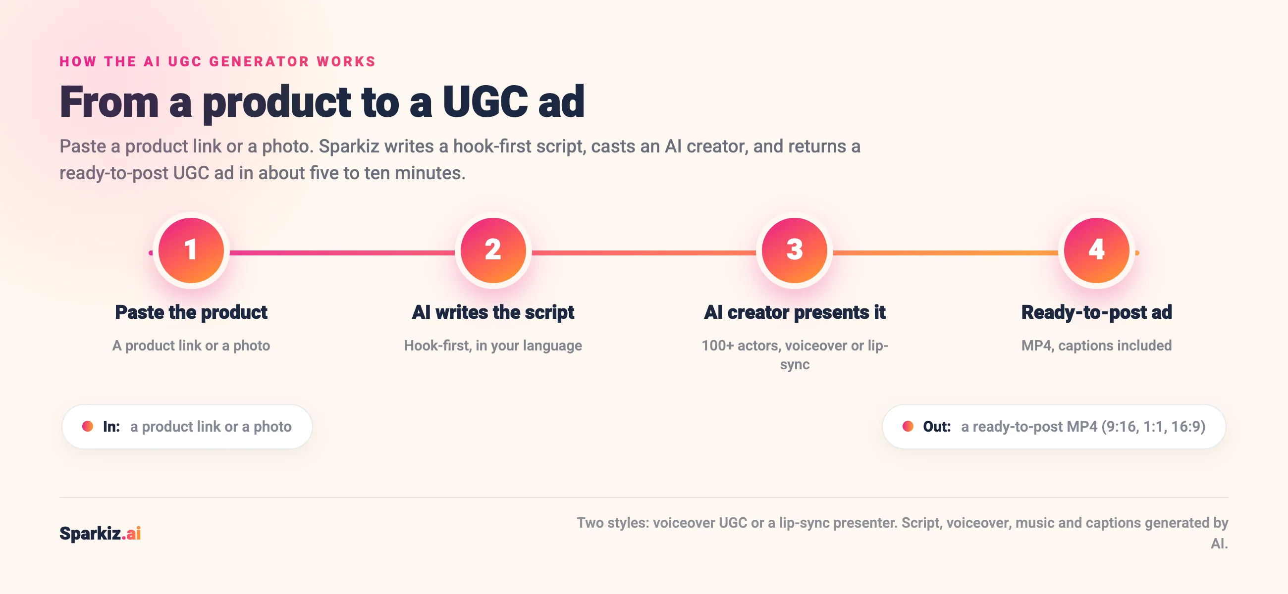How the AI UGC generator works: paste a product link or photo, the AI writes a hook-first script, an AI creator presents it with voiceover or lip-sync, and you get a ready-to-post MP4 UGC ad in about five to ten minutes