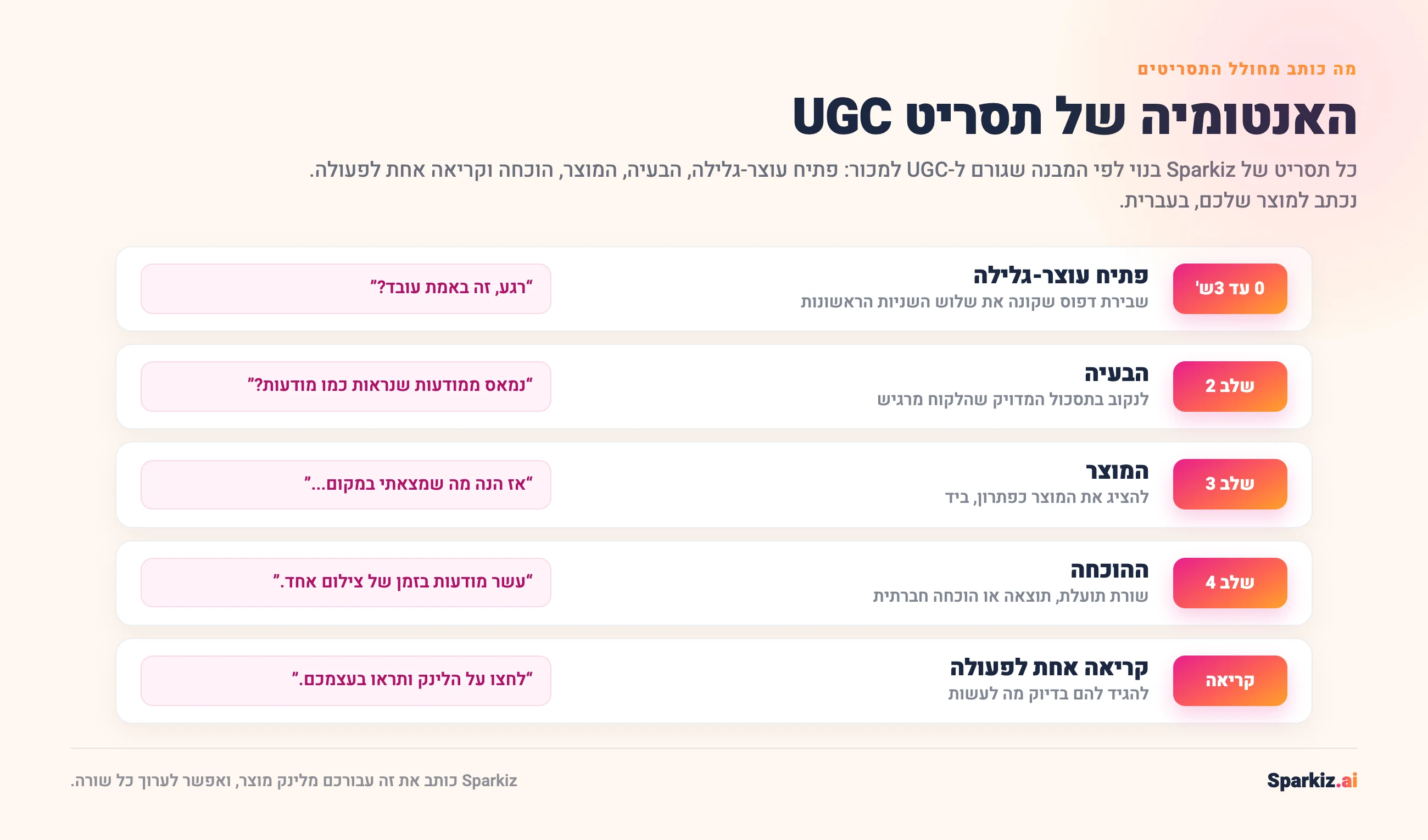 האנטומיה של תסריט UGC: פתיח עוצר-גלילה בשלוש השניות הראשונות, ואז הבעיה, המוצר, ההוכחה וקריאה אחת לפעולה, כל אחד נכתב על ידי Sparkiz מלינק המוצר שלכם