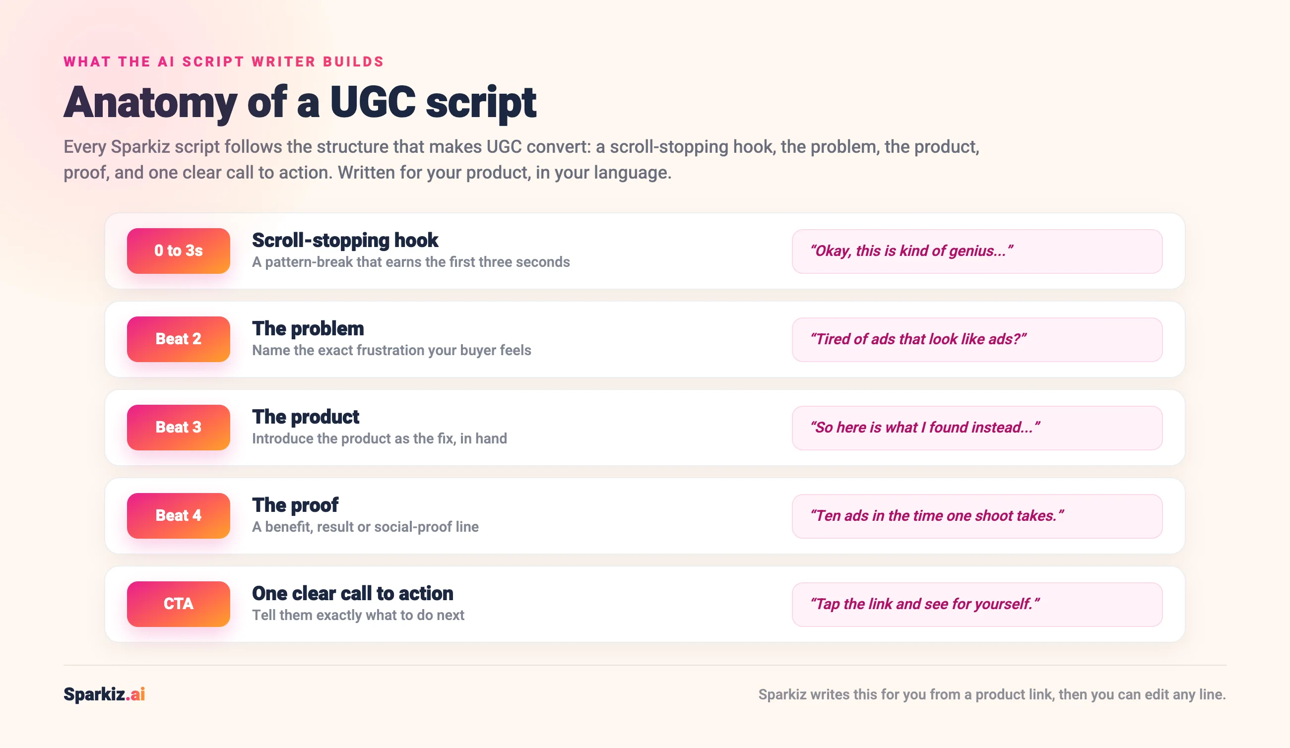 Anatomy of a UGC script: a scroll-stopping hook in the first three seconds, then the problem, the product, the proof, and one clear call to action, each written by Sparkiz from your product link