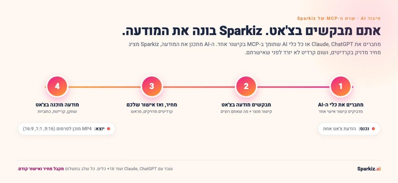 איך עובד חיבור AI: מחברים את כלי ה-AI בקישור אישי אחד, מבקשים מודעה בצ'אט, מקבלים מחיר מדויק בקרדיטים ומאשרים, וסרטון הפרסומת המוכן חוזר לצ'אט