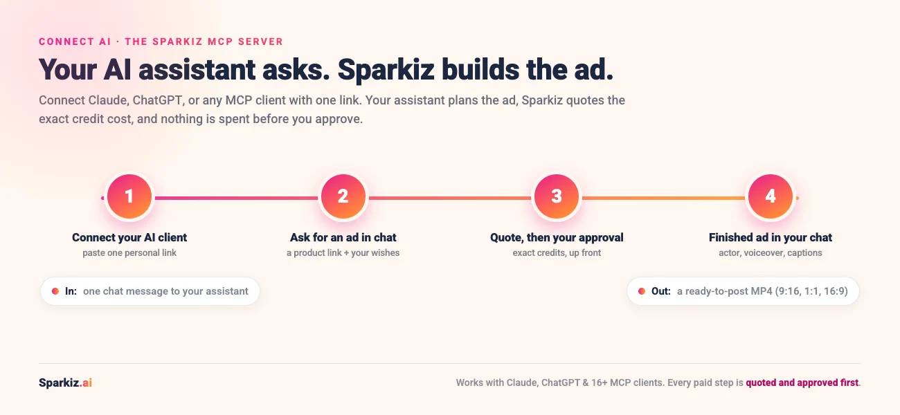 How Connect AI works: connect your AI client with one personal link, ask for an ad in chat, get an exact credit quote and approve it, and the finished video ad arrives back in your chat