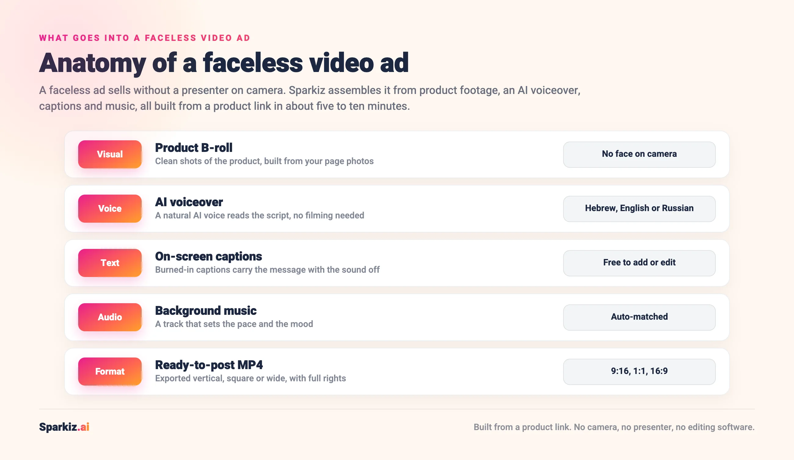 Anatomy of a faceless video ad: product B-roll, an AI voiceover, on-screen captions, background music and a ready-to-post MP4, all assembled by Sparkiz from a product link with no presenter on camera