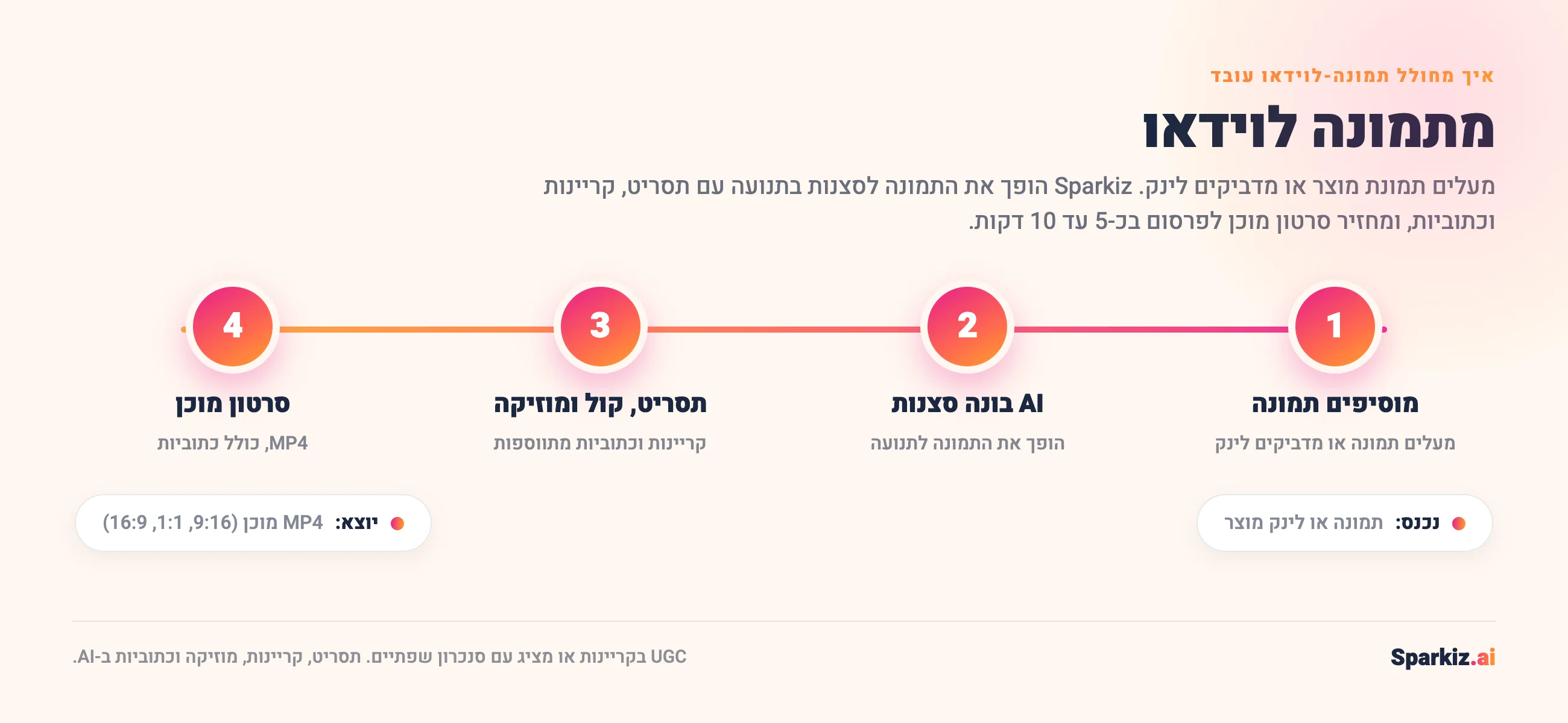 איך מחולל תמונה-לוידאו עובד: מוסיפים תמונת מוצר או לינק, ה-AI בונה סצנות בתנועה מהתמונה, מוסיף תסריט, קריינות, מוזיקה וכתוביות, ומחזיר סרטון מוכן בפורמט MP4 בכ-5 עד 10 דקות