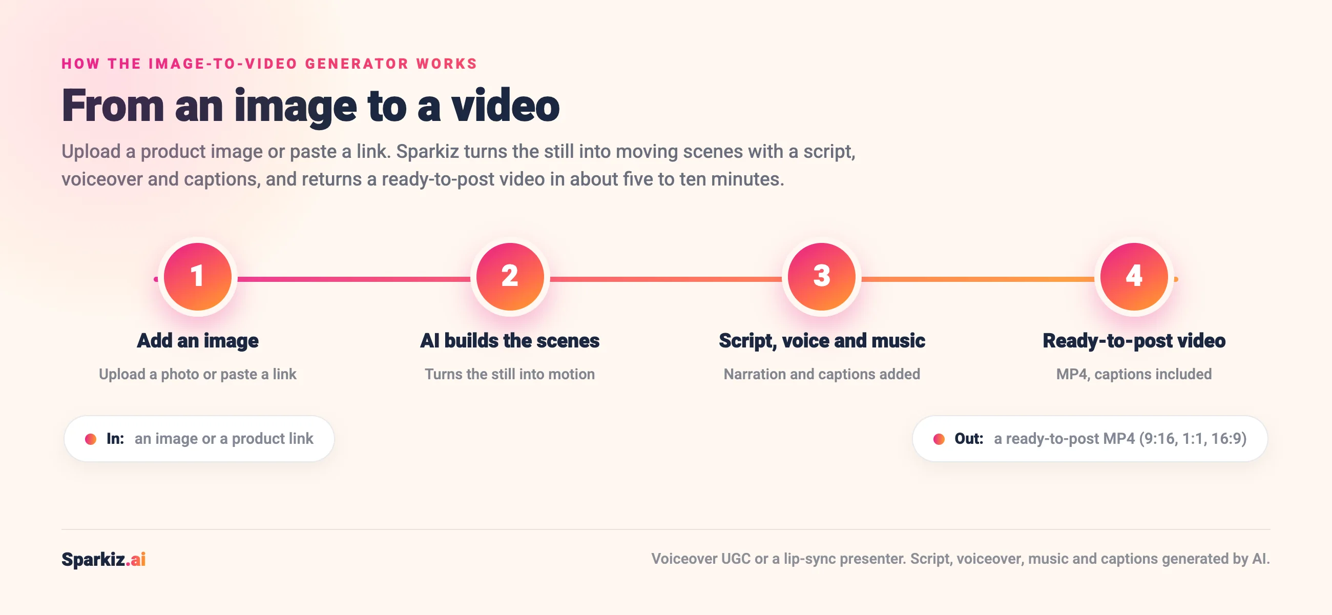 How the image-to-video generator works: add a product image or link, the AI builds moving scenes from the still, adds a script, voiceover, music and captions, and returns a ready-to-post MP4 in about five to ten minutes