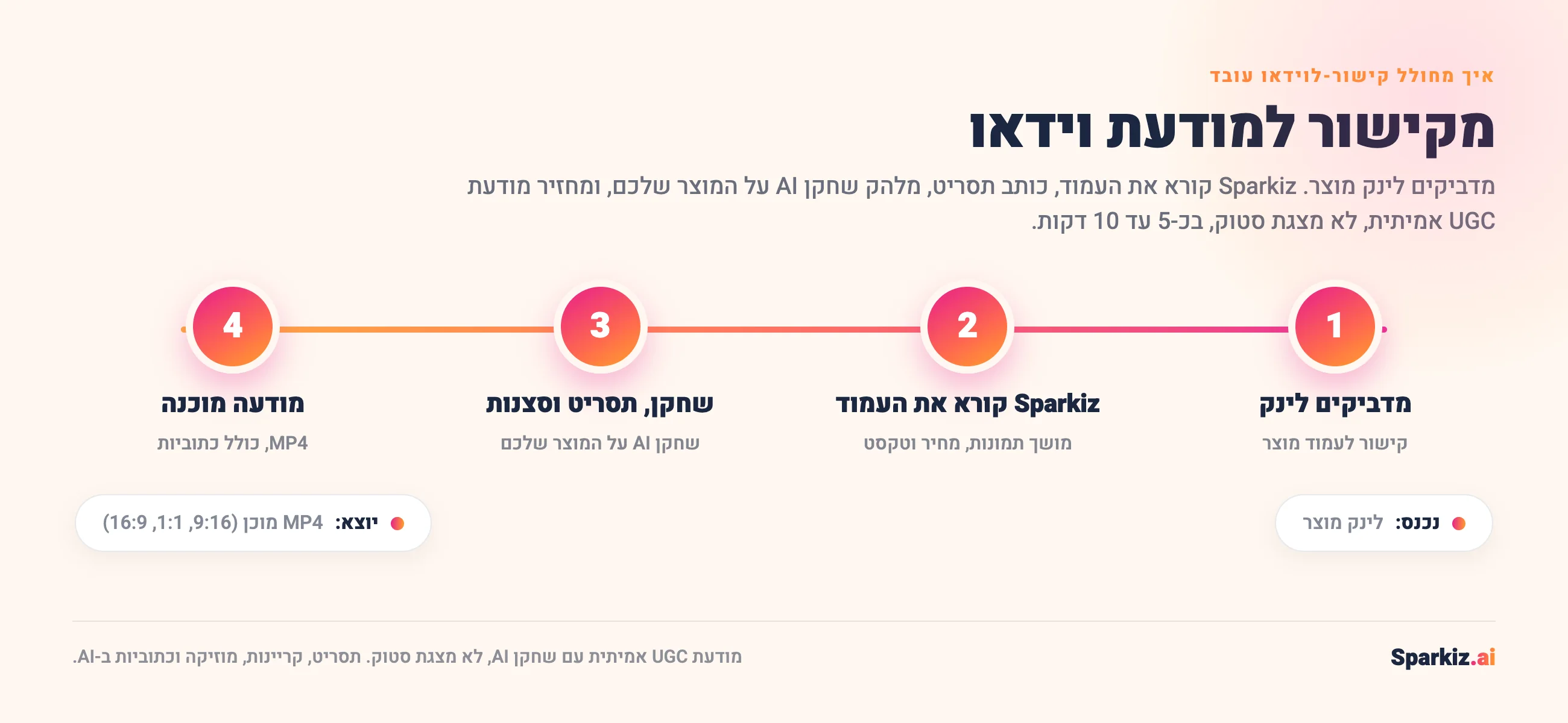 איך מחולל קישור-לוידאו עובד: מדביקים לינק מוצר, Sparkiz קורא את העמוד, כותב תסריט, מלהק שחקן AI על המוצר שלכם, ומחזיר מודעת UGC מוכנה בפורמט MP4 בכ-5 עד 10 דקות