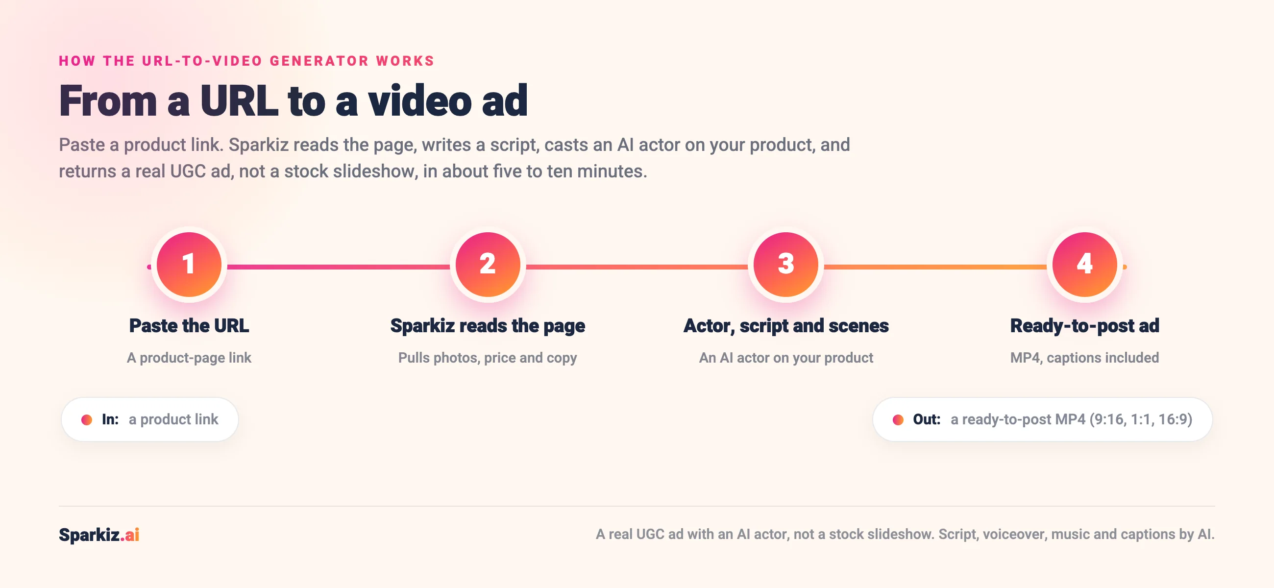How the URL-to-video generator works: paste a product link, Sparkiz reads the page, writes a script, casts an AI actor on your product, and returns a ready-to-post MP4 UGC ad in about five to ten minutes