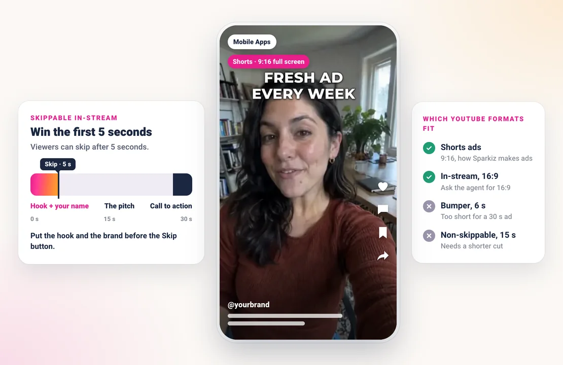 A skippable in-stream timeline with the skip button at 5 seconds and the hook first, a Sparkiz Shorts ad on a phone, and a list of which YouTube ad formats fit a 30-second ad