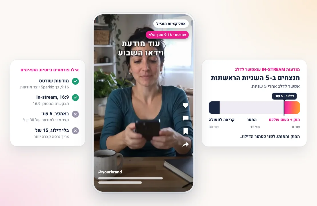 ציר זמן של מודעת In-stream שאפשר לדלג עליה עם כפתור הדילוג ב-5 שניות והפתיח ראשון, מודעת Shorts של Sparkiz בטלפון, ורשימה של פורמטים ביוטיוב שמתאימים למודעה של 30 שניות