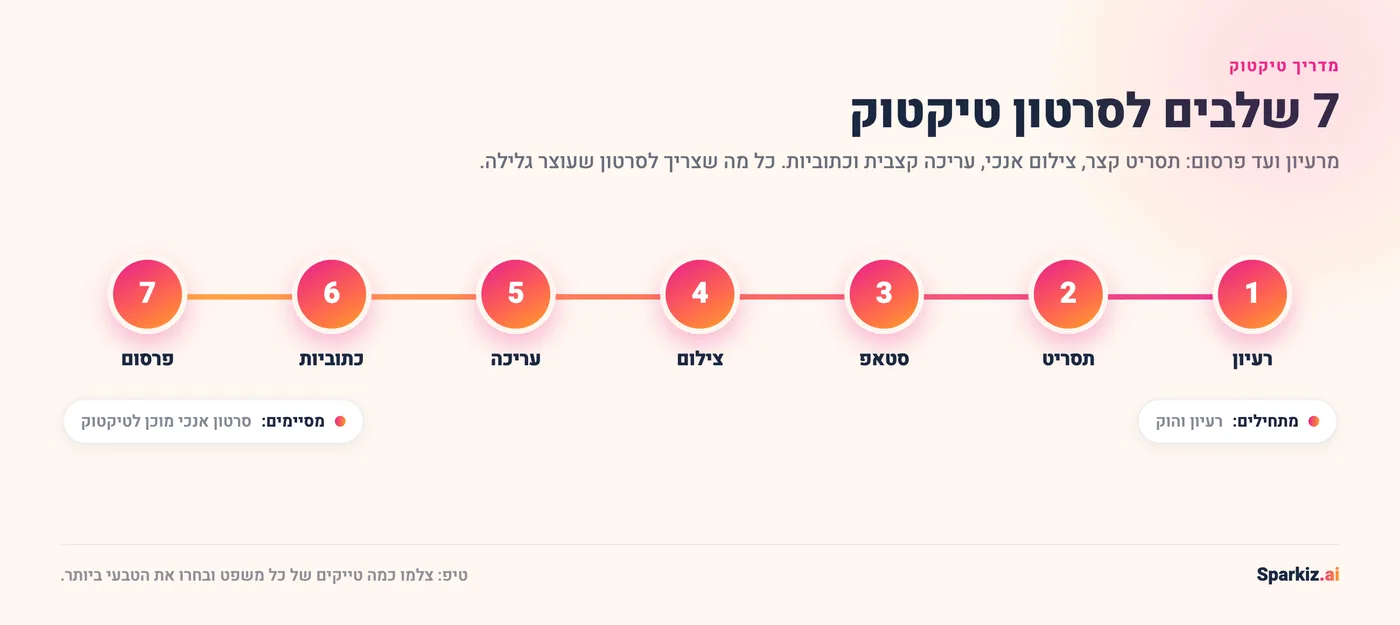 שבעה שלבים לסרטון טיקטוק: רעיון, תסריט, סטאפ, צילום, עריכה, כתוביות ופרסום, מרעיון ועד סרטון אנכי מוכן.