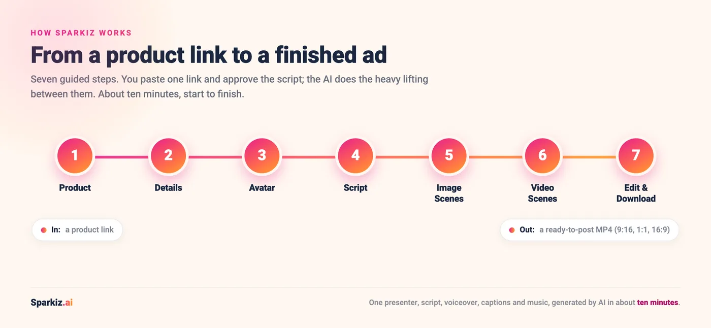 How Sparkiz works: a product link flows through seven steps (Product, Details, Avatar, Script, Image Scenes, Video Scenes, Edit and Download) into a ready-to-post MP4 ad in about ten minutes.