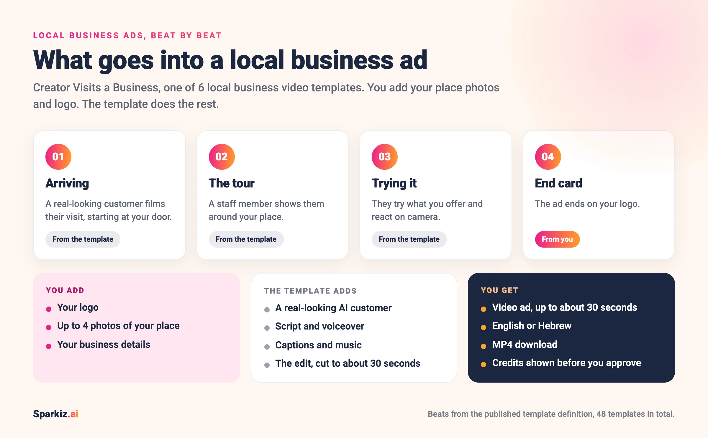 Infographic: what goes into a local business ad made with the Creator Visits a Business template, beat by beat: arriving, the tour, trying it, end card, plus up to 4 place photos you add and what you get