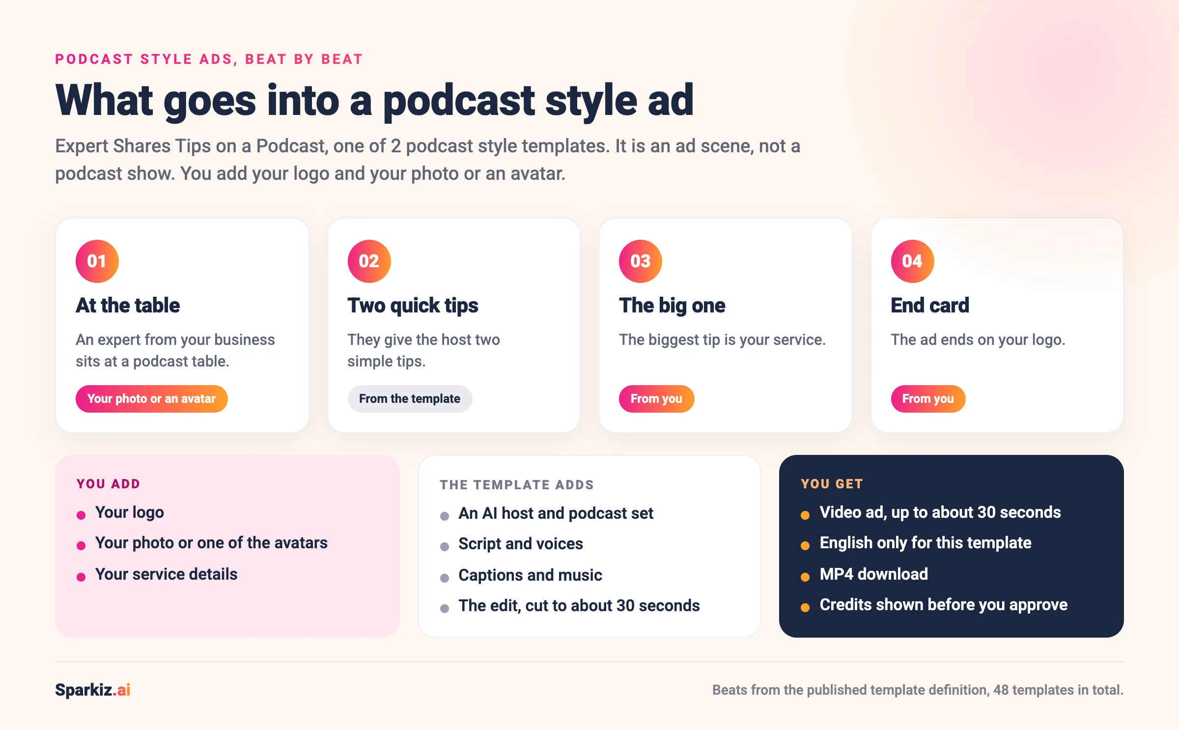 Infographic: what goes into a podcast style ad made with the Expert Shares Tips on a Podcast template, beat by beat: an expert at a podcast table, two quick tips, the big one is your service, end card on your logo