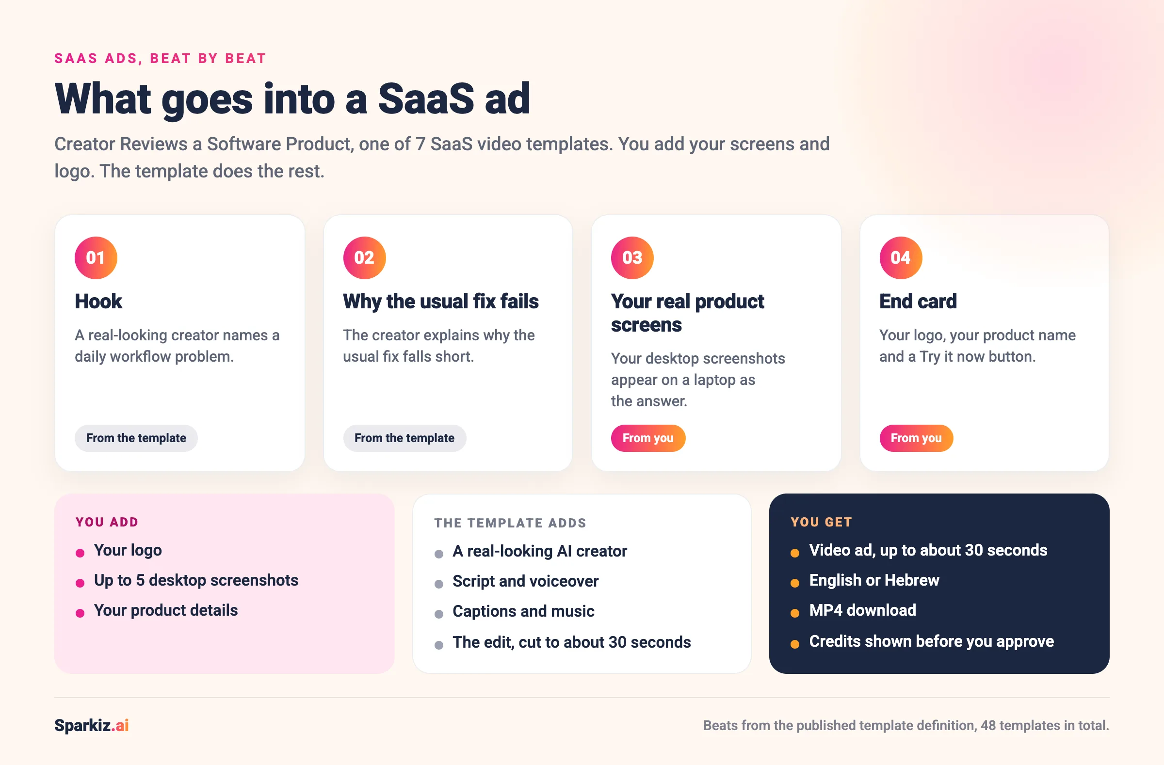 Infographic: what goes into a SaaS ad made with the Creator Reviews a Software Product template, beat by beat: hook, why the usual fix fails, your real product screens on a laptop, end card, plus what you add and what you get