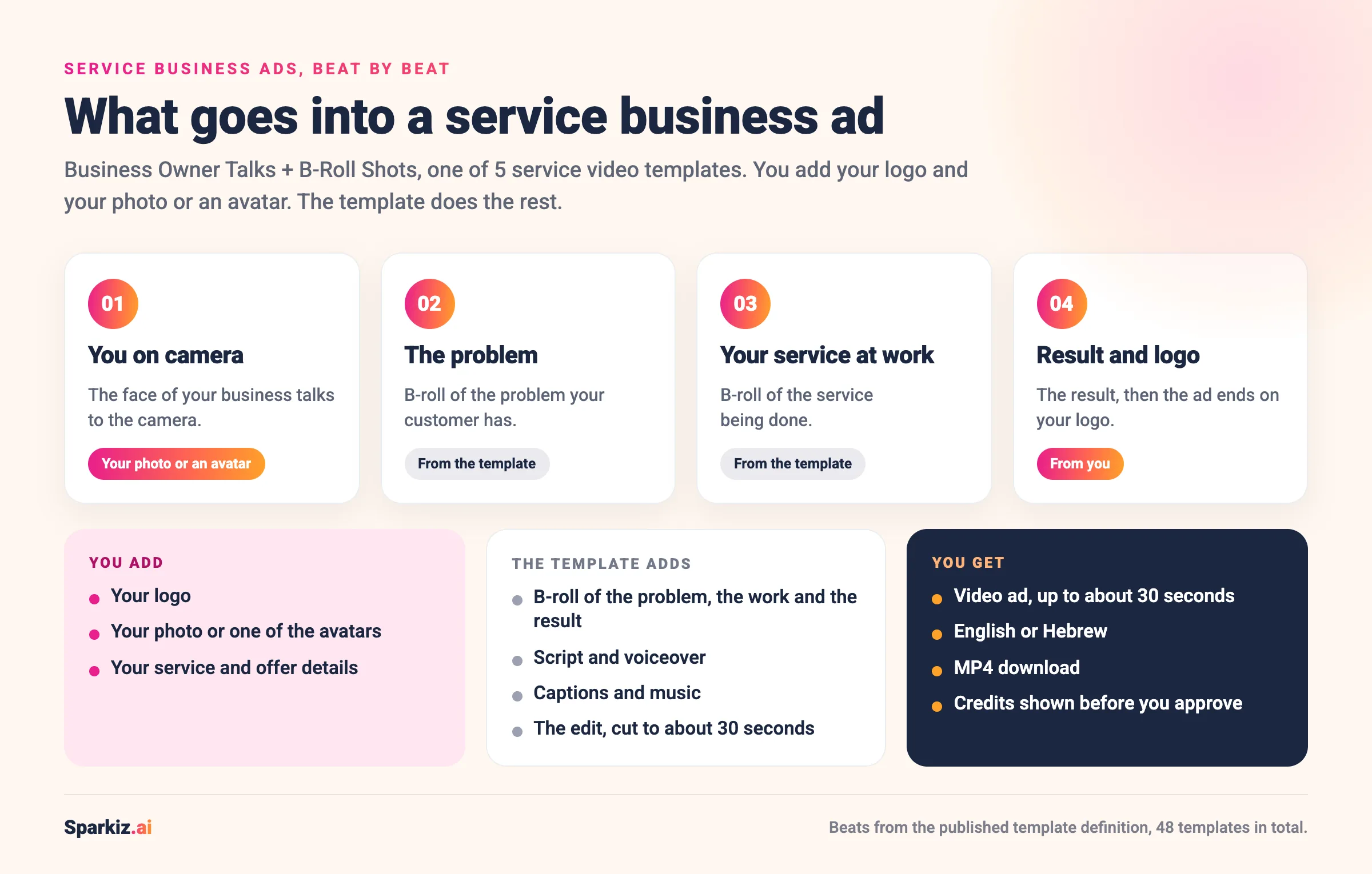 Infographic: what goes into a service business ad made with the Business Owner Talks + B-Roll Shots template, beat by beat: you on camera, the problem, your service at work, result and logo, plus what you add and what you get