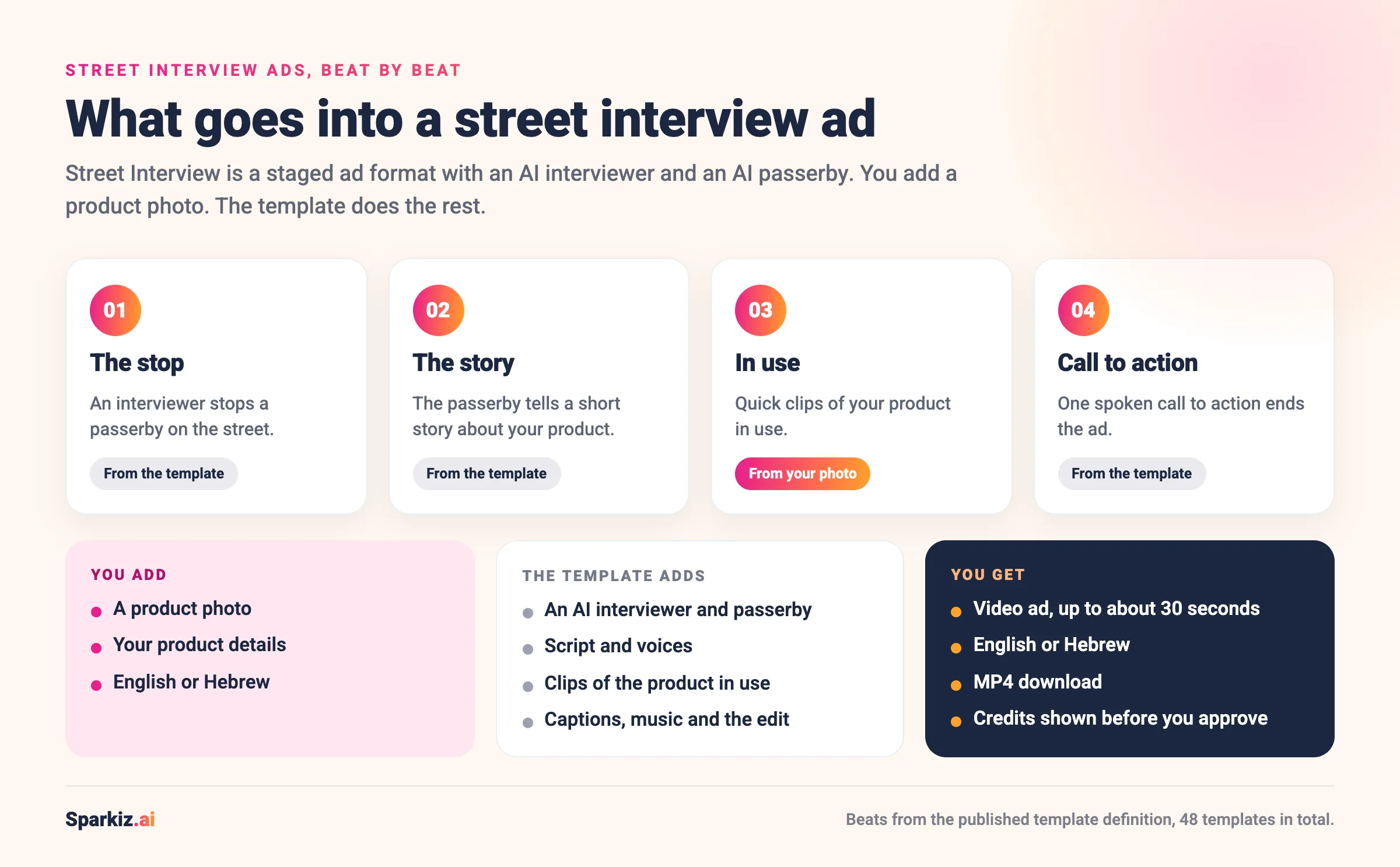 Infographic: what goes into a street interview ad, beat by beat: an AI interviewer stops an AI passerby, the passerby tells a short story about your product, clips of the product in use, one spoken call to action