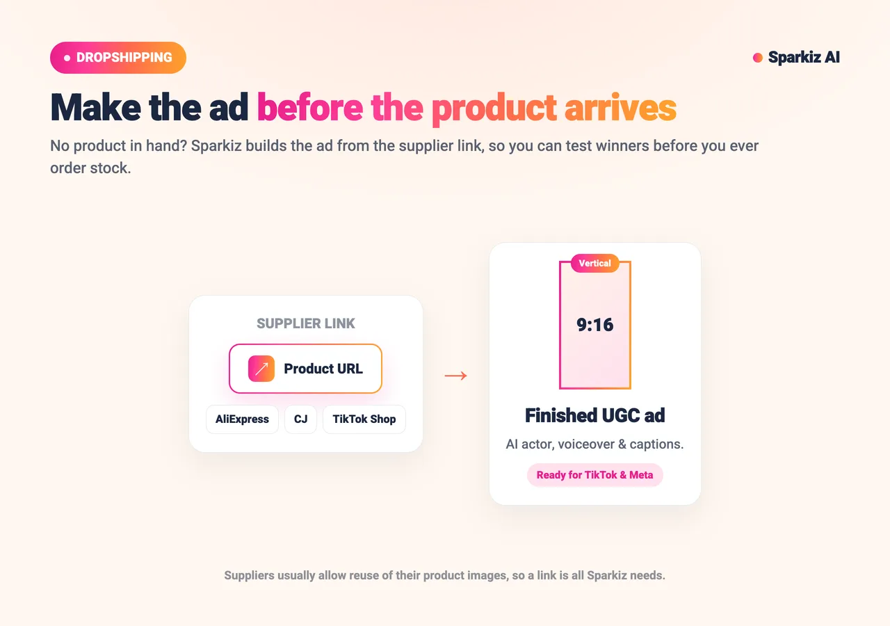 Diagram: Sparkiz builds a finished 9:16 dropshipping video ad from a supplier product link, before the product arrives