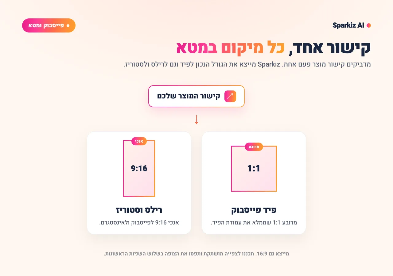 תרשים: קישור מוצר אחד מייצא מרובע 1:1 לפיד פייסבוק ו-9:16 אנכי לרילס ולסטוריז