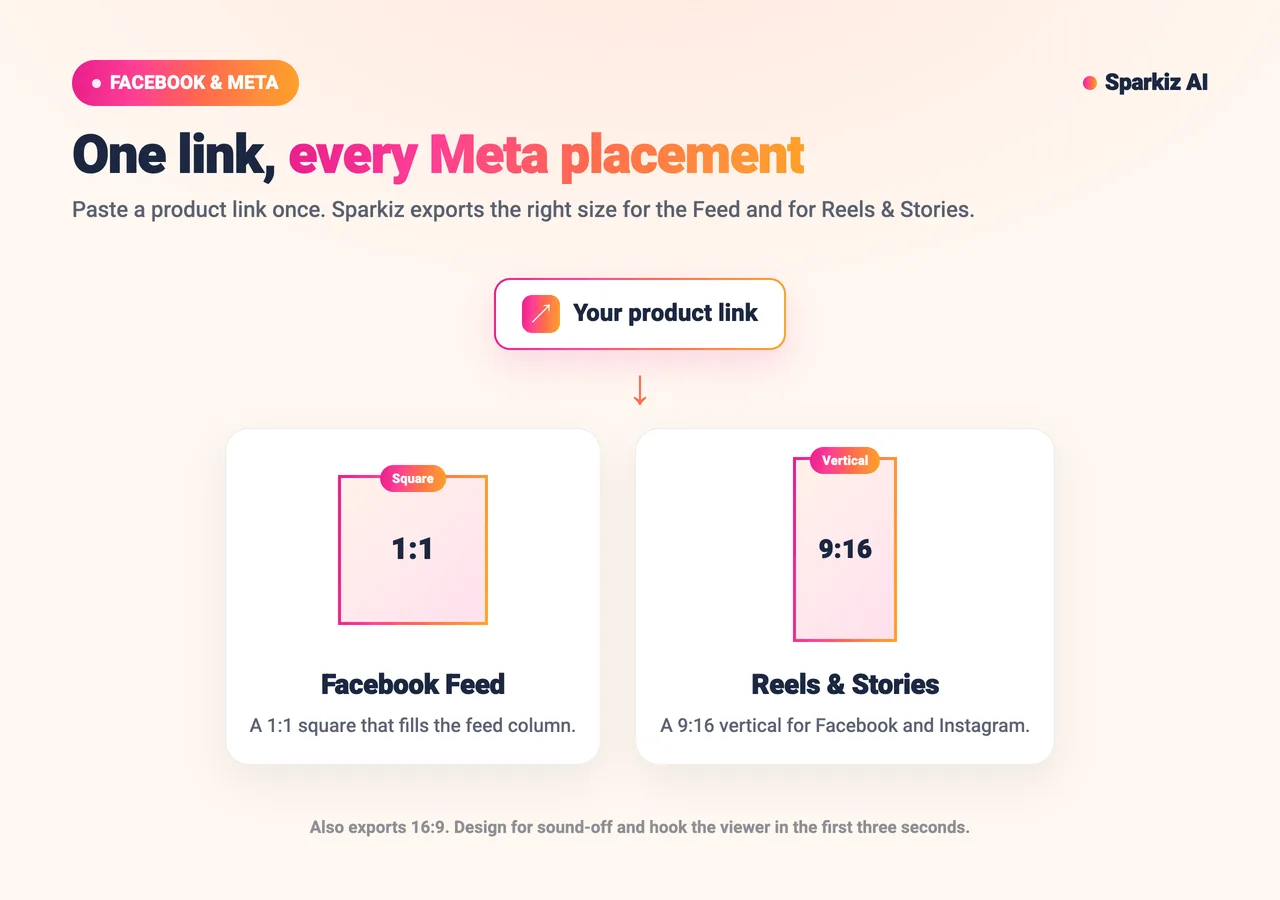 Diagram: one product link exports a 1:1 square for the Facebook Feed and a 9:16 vertical for Reels and Stories