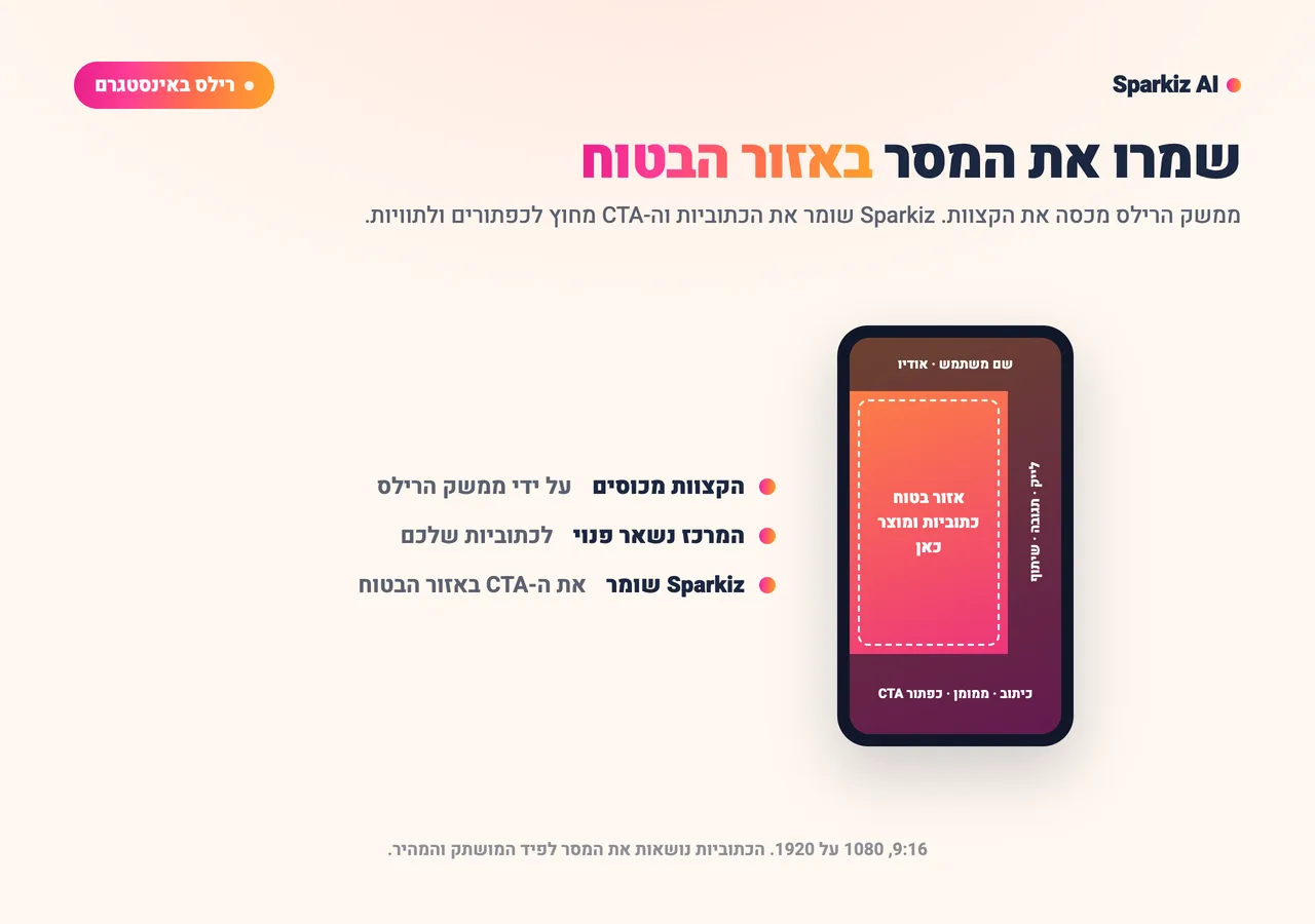 תרשים: האזור הבטוח ברילס אינסטגרם, שבו Sparkiz שומר את הכתוביות וה-CTA מחוץ לכפתורי הממשק