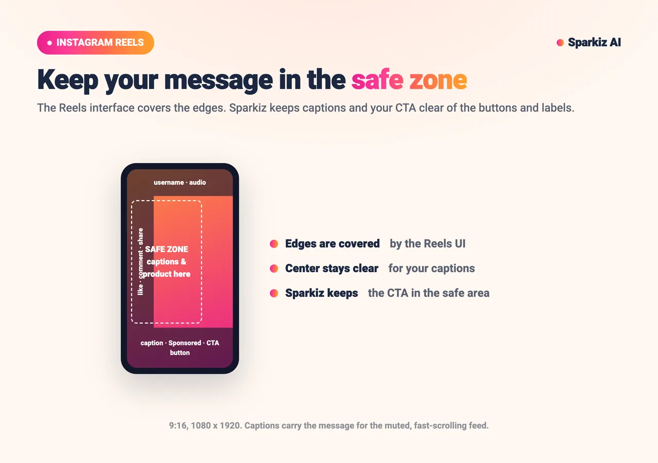 Diagram: the Instagram Reels safe zone where Sparkiz keeps captions and the CTA clear of the interface buttons