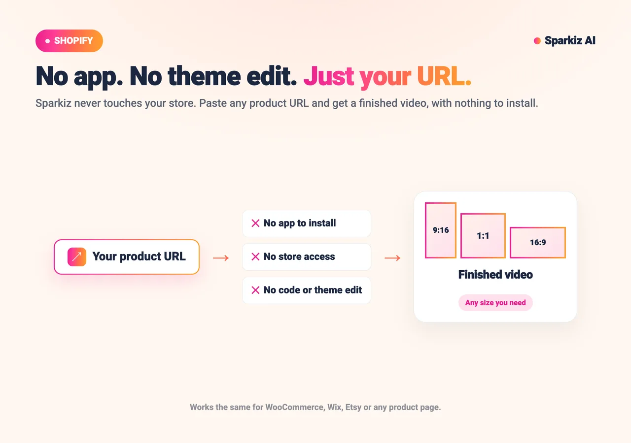 Diagram: a Shopify product URL becomes a finished video with no app, no store access and no code