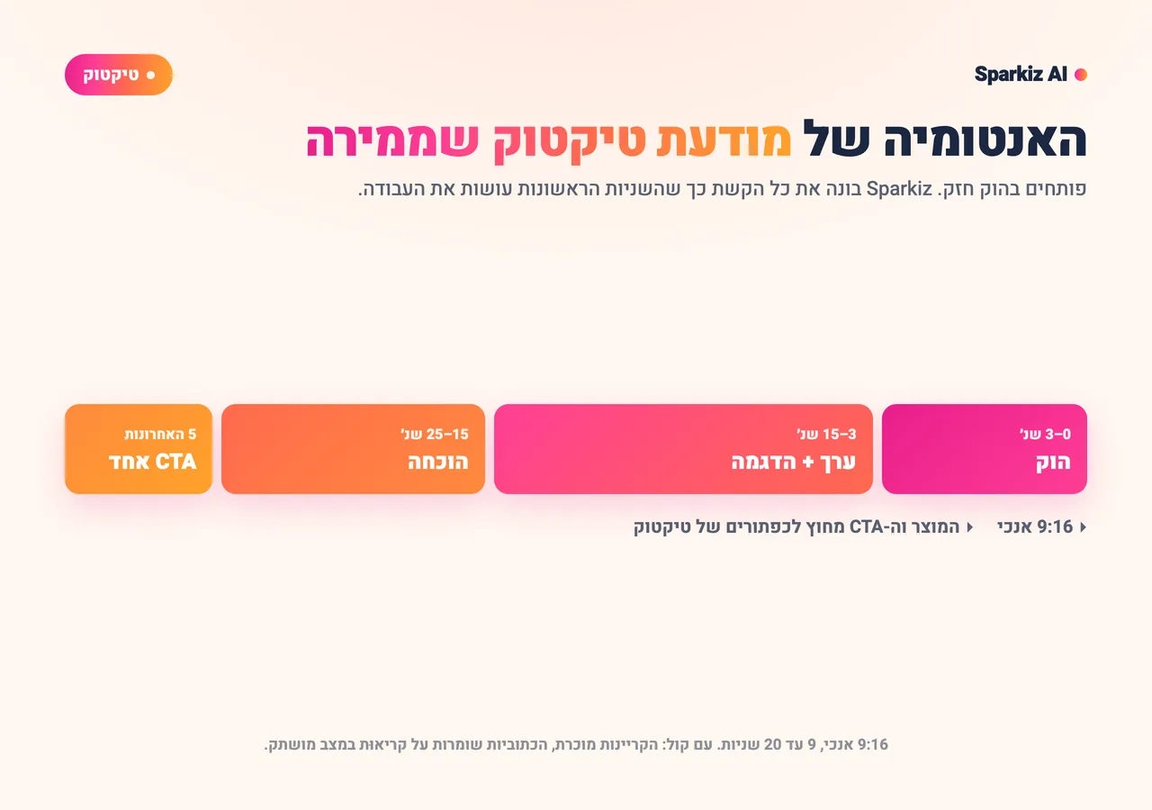 תרשים: האנטומיה של מודעת טיקטוק ממירה, הוק ב-0 עד 3 שניות, ואז ערך, הוכחה ו-CTA אחד