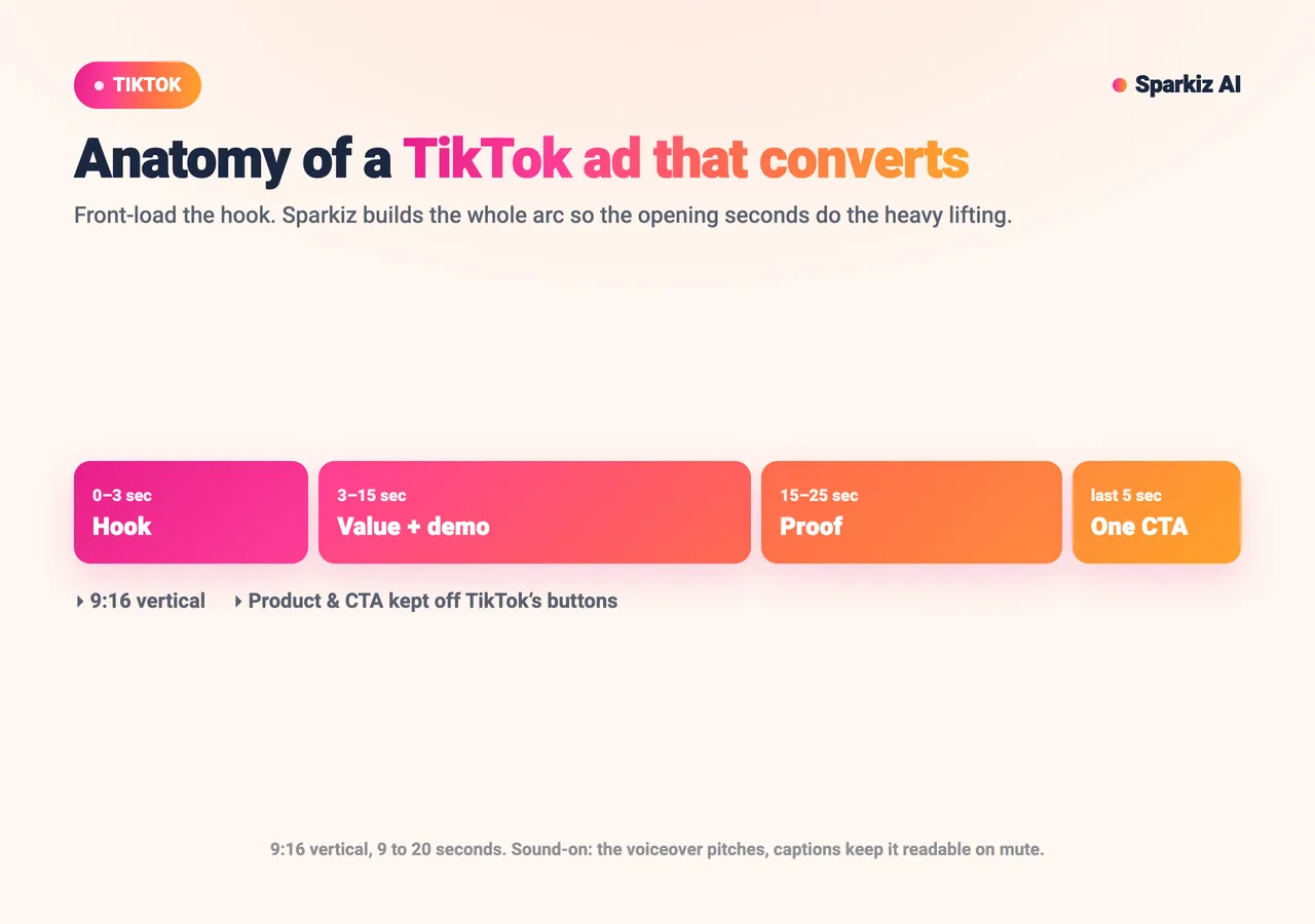 Diagram: the anatomy of a converting TikTok ad, a hook in the first 3 seconds, then value, proof and one CTA