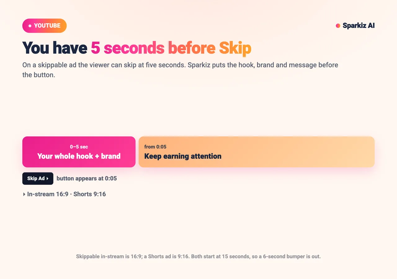 Diagram: a YouTube skippable ad's first 5 seconds carry the hook and brand before the Skip button appears