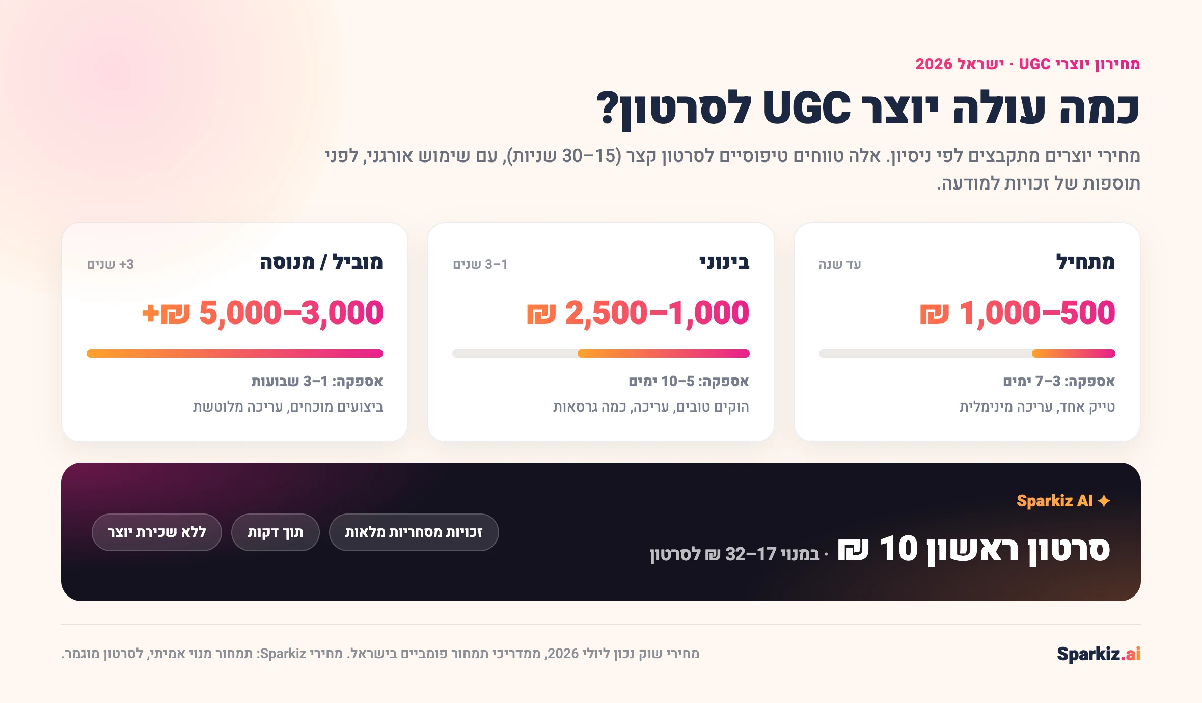 מחירון יוצרי UGC בישראל 2026: יוצר מתחיל 500 עד 1,000 ₪, יוצר בינוני 1,000 עד 2,500 ₪, ויוצר מוביל 3,000 עד 5,000 ₪ ומעלה; לעומת Sparkiz AI מ-10 ₪ לסרטון הראשון ו-17 עד 32 ₪ לסרטון במנוי, עם זכויות מסחריות מלאות.