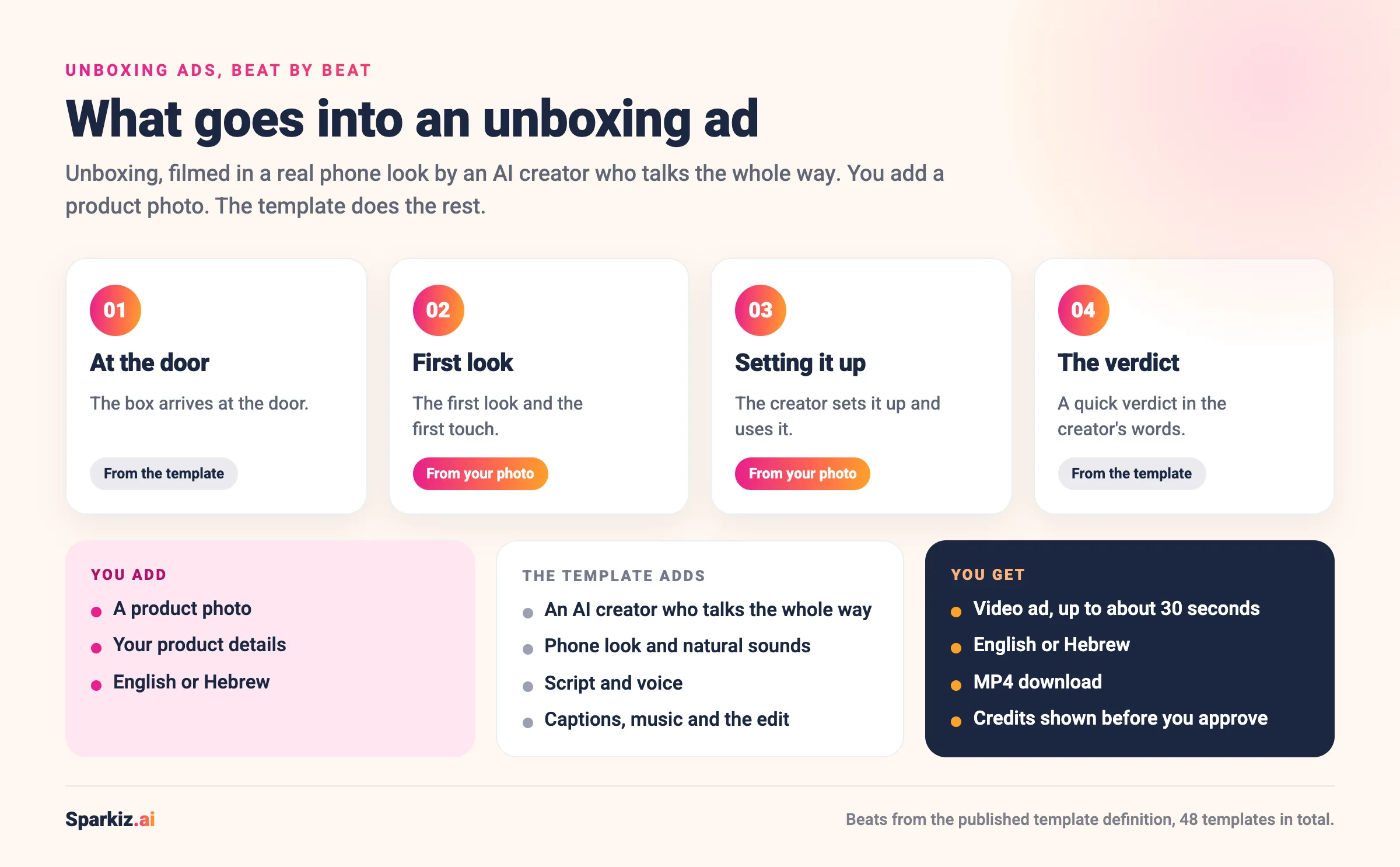 Infographic: what goes into an unboxing ad, beat by beat: the box at the door, the first look, setting it up, a quick verdict, plus the product photo you add and the MP4 you get